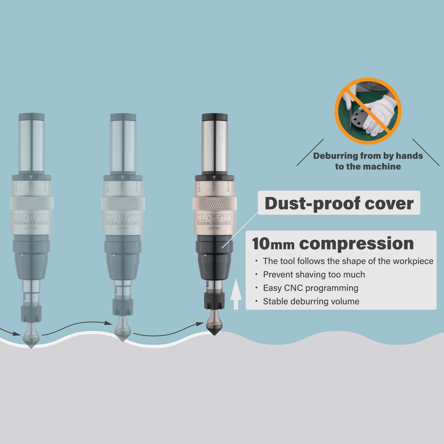 KATO DBR7-SC Deburring Holder with dust-proof cover and 10mm compression, highlighting benefits of stable deburring, easy CNC programming, and prevention of excessive shaving.
