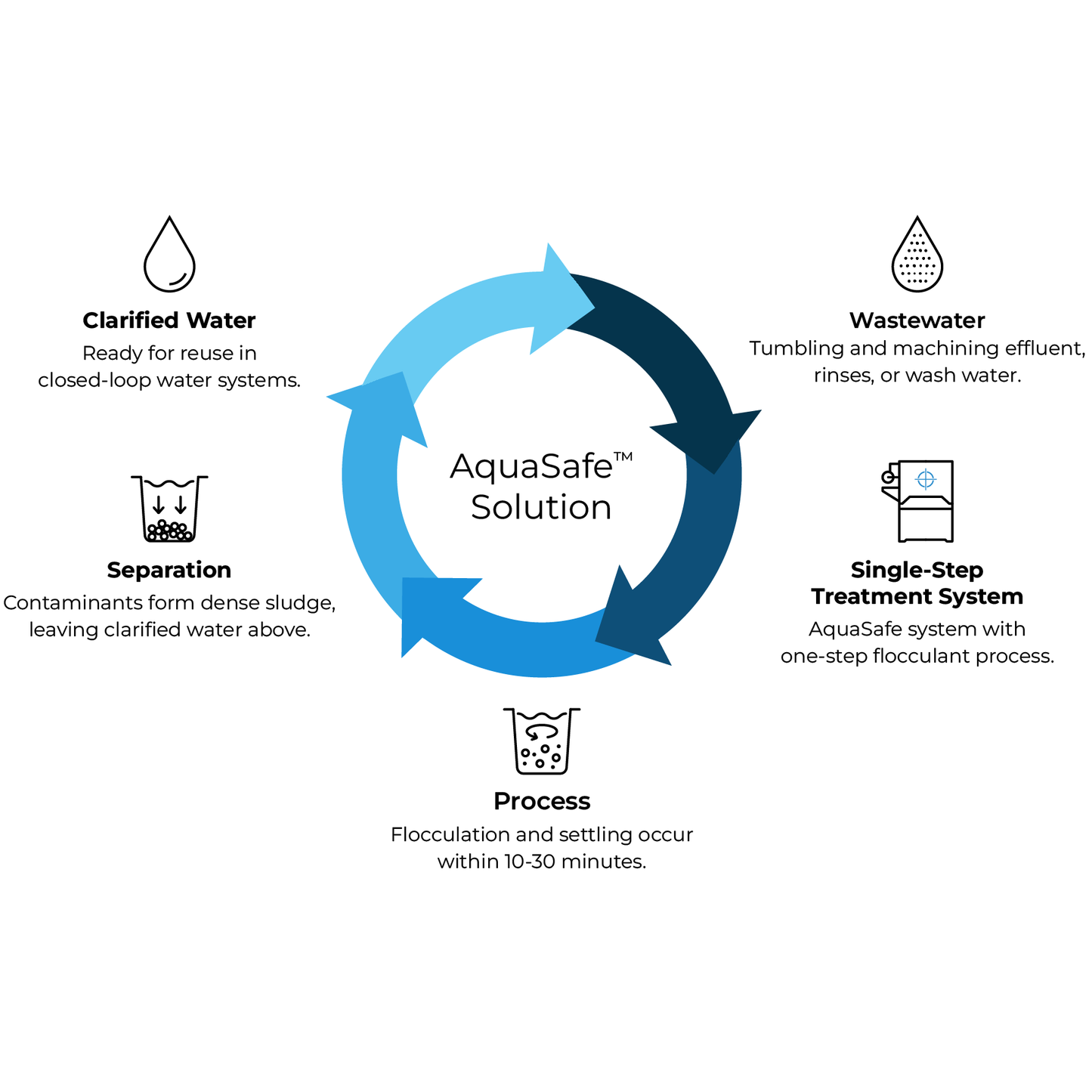 AquaSafe™ Treatment Power