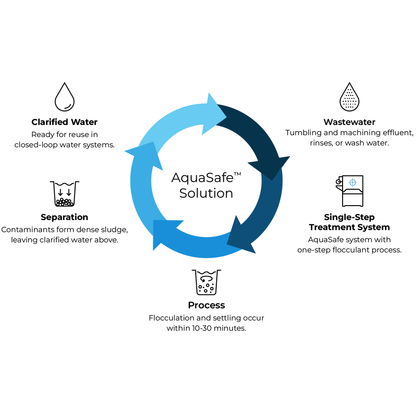 AquaSafe™ Treatment Power